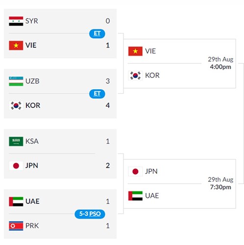 Nhìn lại hành trình lịch sử vào bán kết ASIAD 2018 của Olympic Việt Nam