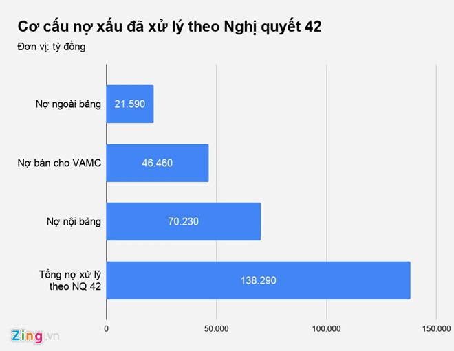 Ngân hàng xử lý gần 440 tỷ đồng nợ xấu mỗi ngày