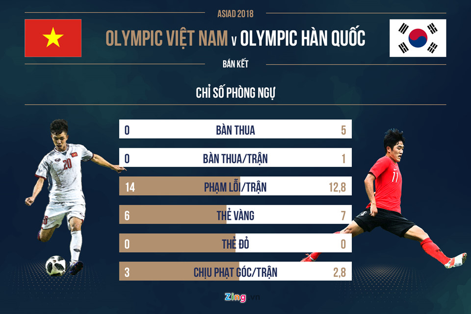 So sánh Olympic Việt Nam và Olympic Hàn Quốc: Không hề chênh lệch