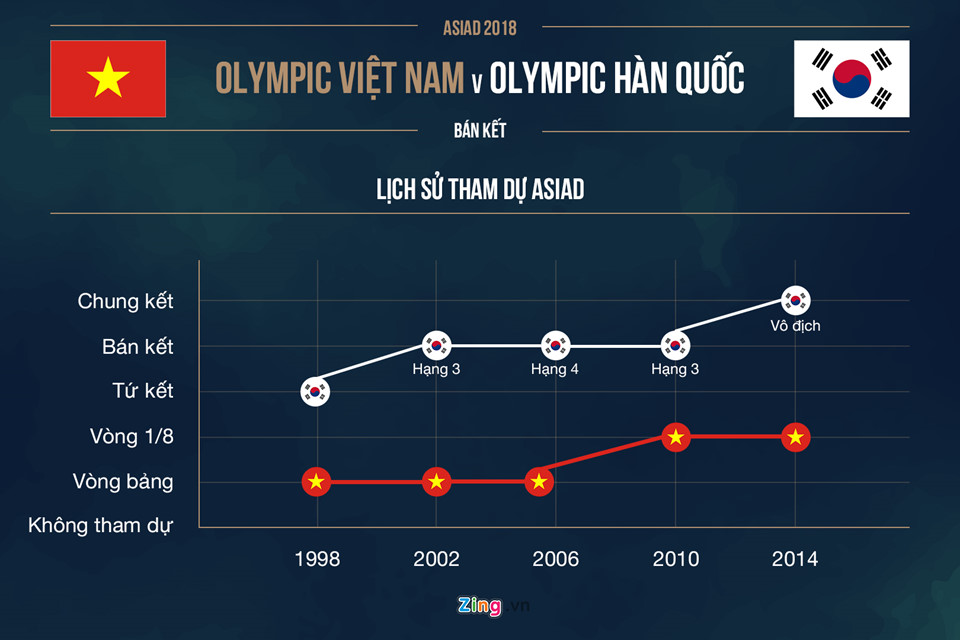 So sánh Olympic Việt Nam và Olympic Hàn Quốc: Không hề chênh lệch