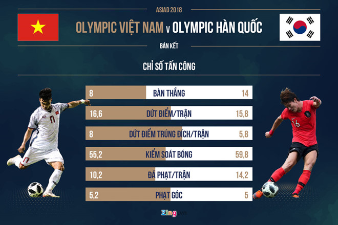 Nhà cái nhận định Hàn Quốc thắng ít nhất một bàn trước Olympic VN