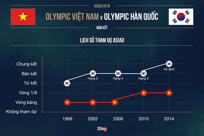 Nhà cái nhận định Hàn Quốc thắng ít nhất một bàn trước Olympic VN
