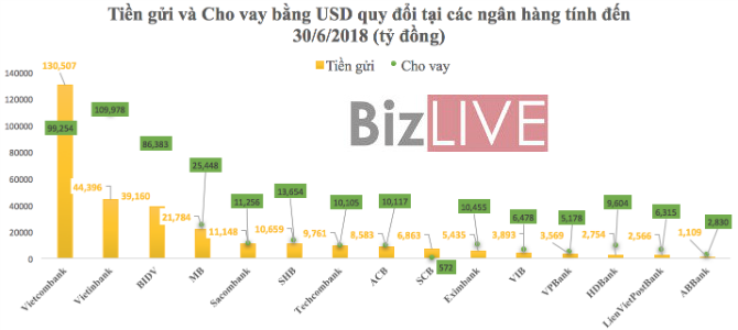 Siết tín dụng ngoại tệ: Ngân hàng nào đang ôm cho vay USD nhiều nhất?
