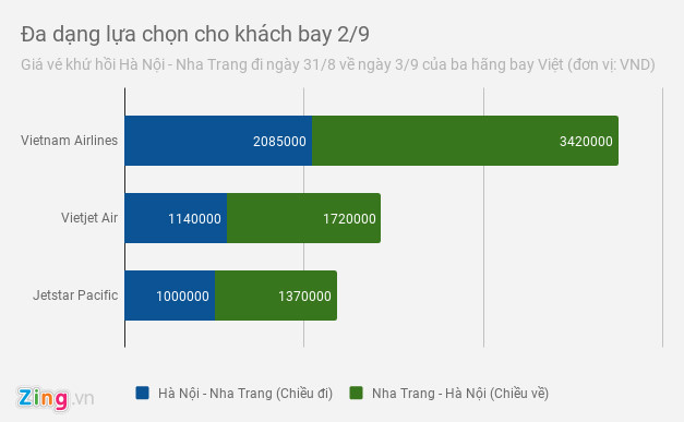 Cận kề lễ 2/9, giá vé máy bay không tăng mạnh như các năm trước
