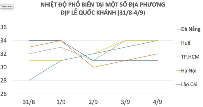Thời tiết cả nước dịp 2/9: Nam Bộ mưa dông, miền Bắc nắng đẹp