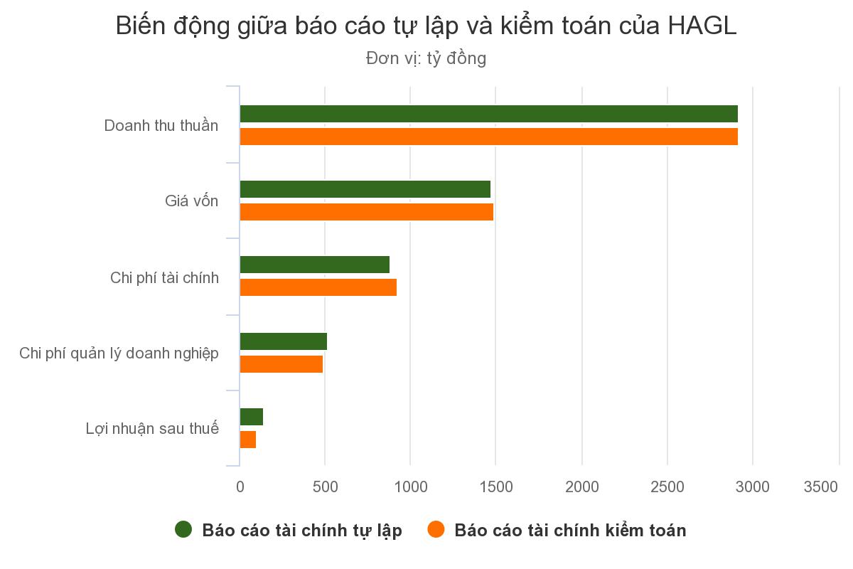 Hoàng Anh Gia Lai mất 40 tỷ đồng lợi nhuận sau kiểm toán