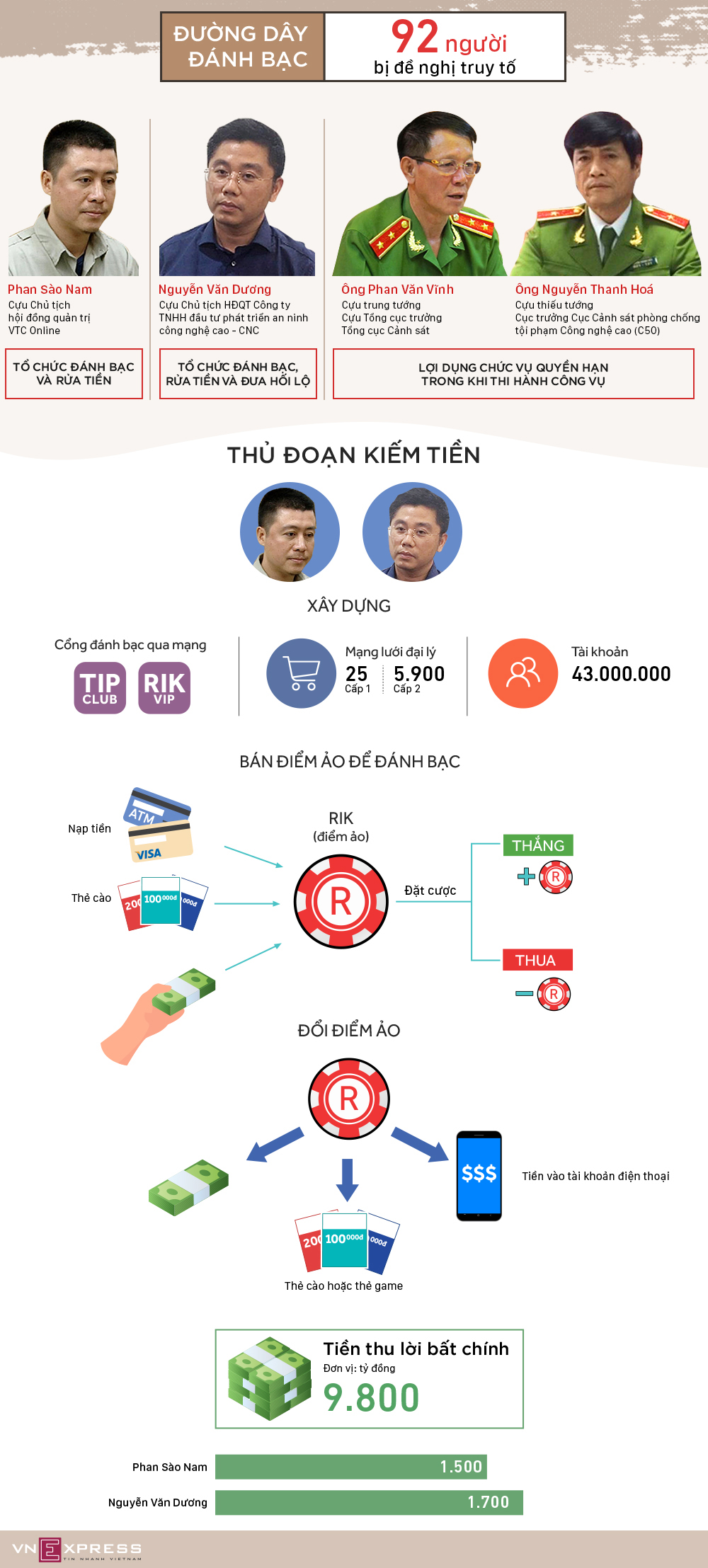 Cựu tổng cục trưởng cảnh sát Phan Văn Vĩnh bị truy tố đến 10 năm tù