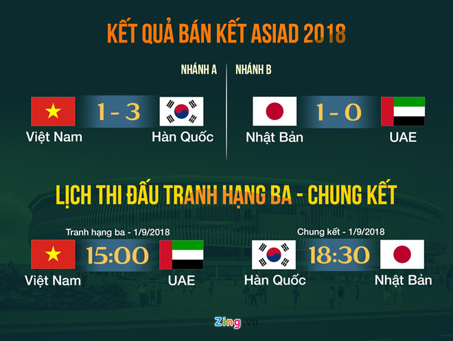 Báo Thái Lan tin Việt Nam sẽ giành huy chương đồng ASIAD 18
