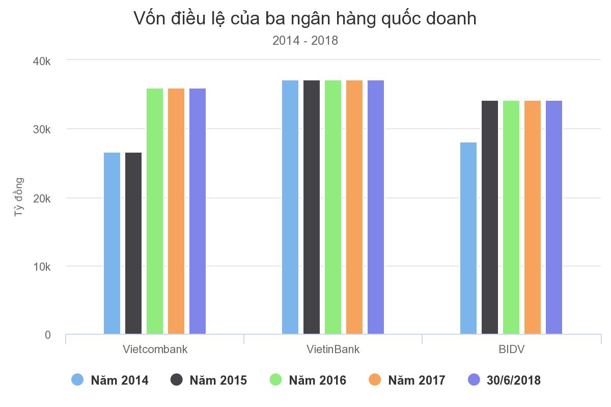 Ba ông lớn ngân hàng chật vật tìm cửa tăng vốn