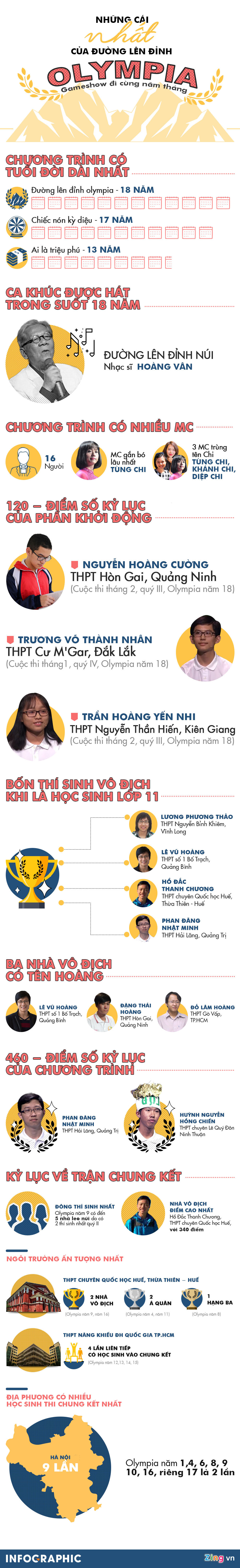 Những kỷ lục ấn tượng trong suốt 18 năm Đường lên đỉnh Olympia