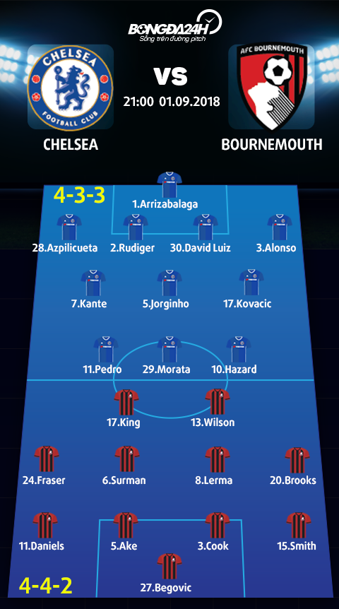 Nhận định Chelsea vs Bournemouth (21h00 ngày 1/9): Tiếp đà chiến thắng
