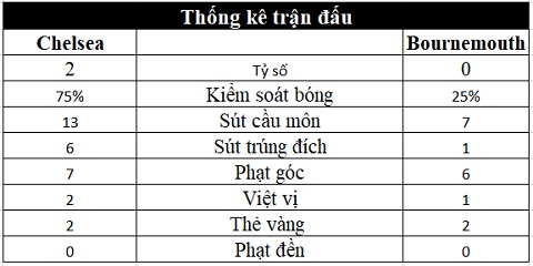 Chelsea 2-0 Bournemouth: The Blues duy trì mạch toàn thắng