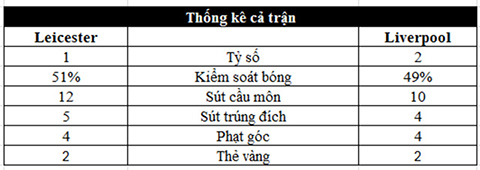 Thắng sát nút, The Kop giữ vững ngôi đầu