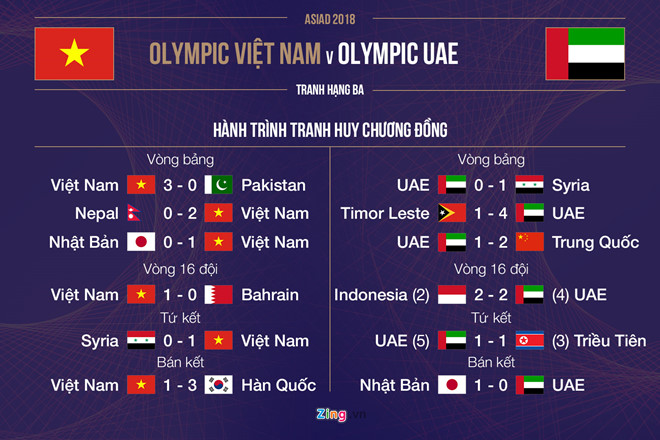 Thua 3-4 trên chấm luân lưu, Olympic Việt Nam bỏ lỡ HCĐ