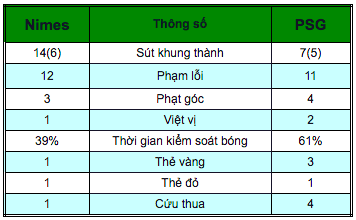 Nimes 2-4 PSG: Điên rồ 6 bàn thắng và 2 thẻ đỏ