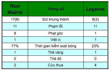 Real Madrid 4-1 Leganes: Mãn nhãn 5 bàn, bước ngoặt VAR