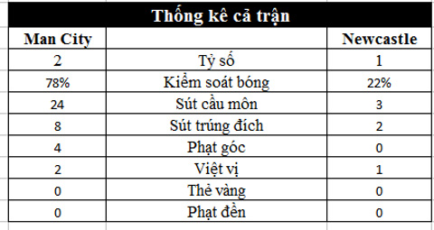 Man City 2-1 Newcastle: Man Xanh thắng thiếu thuyết phục