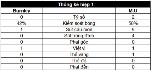 Lukaku lập cú đúp, M.U tạm thoát cơn khủng hoảng