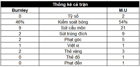 Lukaku lập cú đúp, M.U tạm thoát cơn khủng hoảng