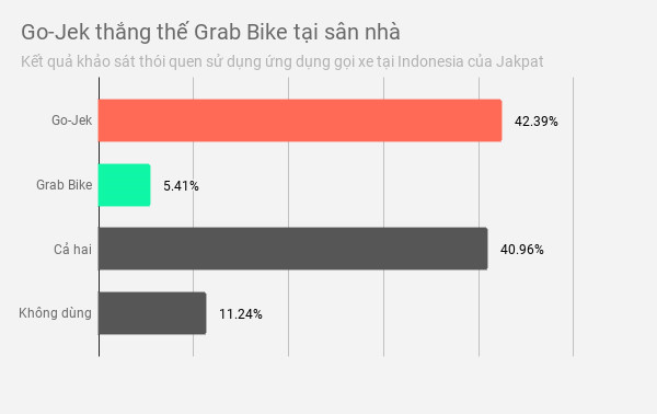 Liệu Go-Jek có thắng được Grab tại TP.HCM như ở Indonesia?