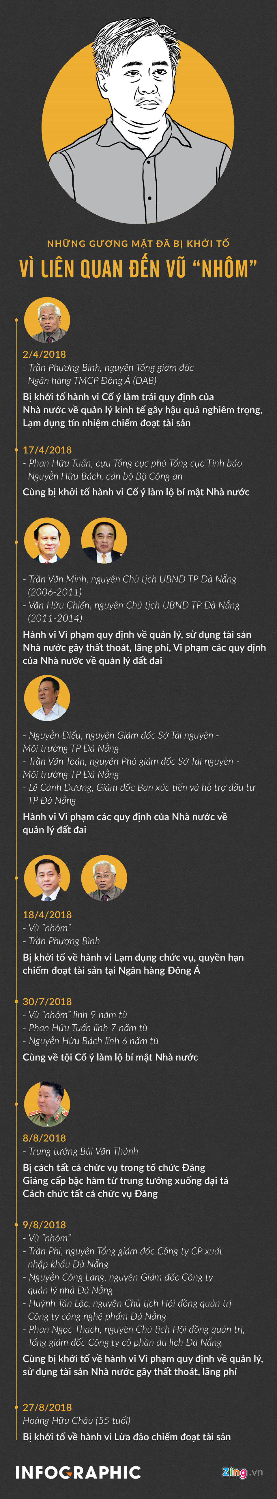 Những ai dính vào sai phạm với Vũ nhôm?