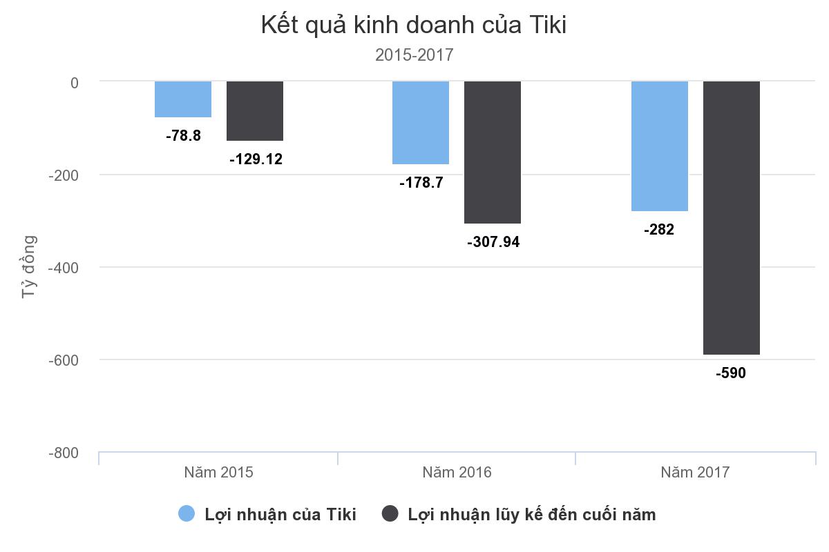 VNG rót thêm hơn 120 tỷ đồng vào Tiki