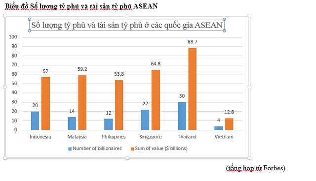 Tỷ phú Việt Nam ở đâu trên bản đồ thế giới?