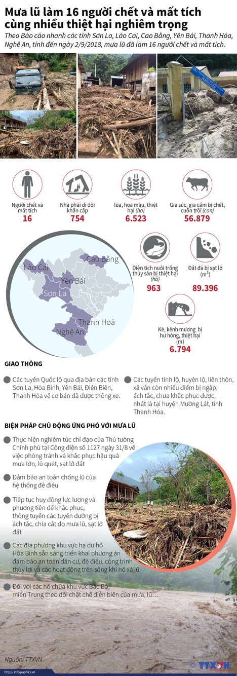 Mưa lũ làm 16 người chết và mất tích cùng nhiều thiệt hại nghiêm trọng