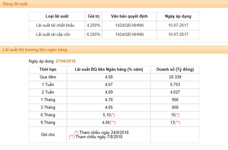 Vay nóng chục ngàn tỷ, ngân hàng đồng loạt tăng lãi suất