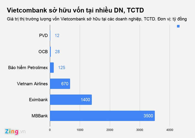 Bốn cá nhân chi hàng chục tỷ gom cổ phần OCB của Vietcombank Bốn cá nhân chi hàng chục tỷ gom cổ phần OCB của Vietcombank
