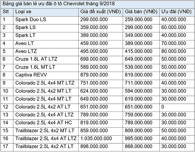 Giá ô tô Chevrolet đồng loạt giảm mạnh