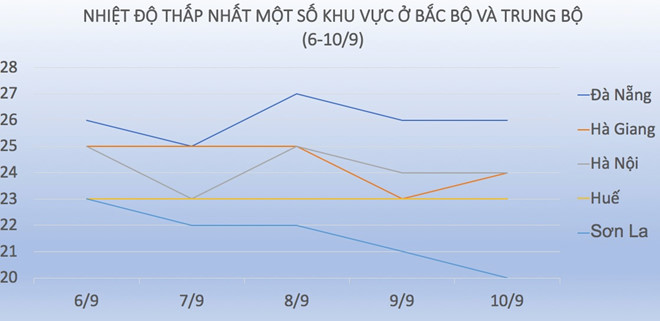 Đón không khí lạnh đầu mùa, miền Bắc giảm 5-10 độ C