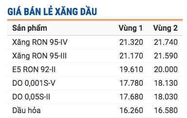 Mỗi ngày chi hơn 7,2 tỷ đồng để bình ổn giá xăng dầu
