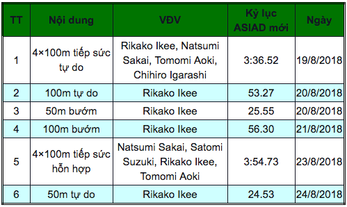 Siêu nhân ASIAD vàng đeo trĩu cổ: Mỹ nhân 18 tuổi 6 HCV, 6 kỷ lục