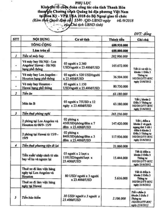 3 quan chức Thanh Hóa đi Mỹ: Đề xuất 1,7 tỉ đồng, được duyệt 688 triệu đồng