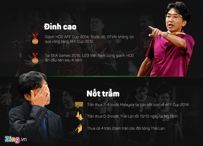 10 HLV trước ông Park: Một người được gia hạn, 9 người bị sa thải 10 HLV trước ông Park: Một người được gia hạn, 9 người bị sa thải