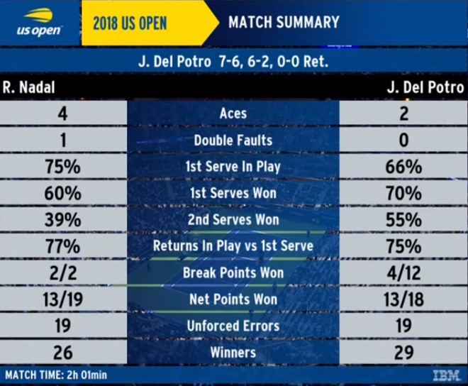 Nadal bỏ cuộc, Del Potro vào chung kết Mỹ mở rộng