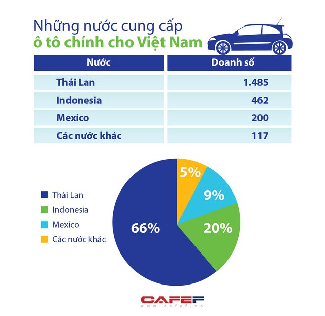 Nhập khẩu ô tô giảm gần 30%