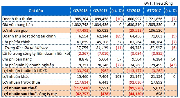 Chưa thoát bóng Trịnh Xuân Thanh, PVC lỗ hơn 3.400 tỷ và 1.100 tỷ nợ quá hạn