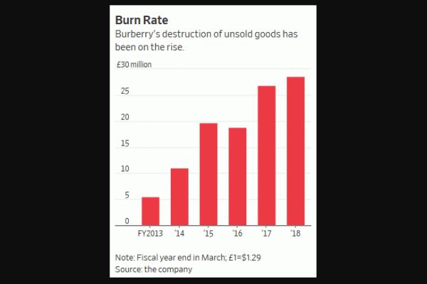 Vì sao các thương hiệu xa xỉ đốt hủy hàng ế?