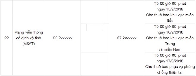 60 triệu thuê bao 11 số chuyển thành 10 số: Số nào đổi trước, số nào sau?