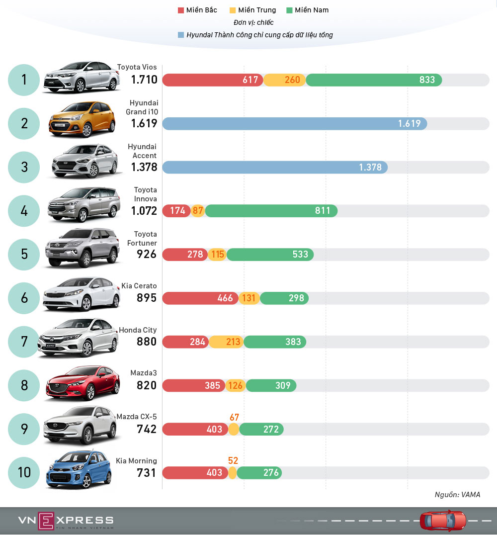 Toyota Fortuner trở lại top 10 ôtô bán chạy tại Việt nam