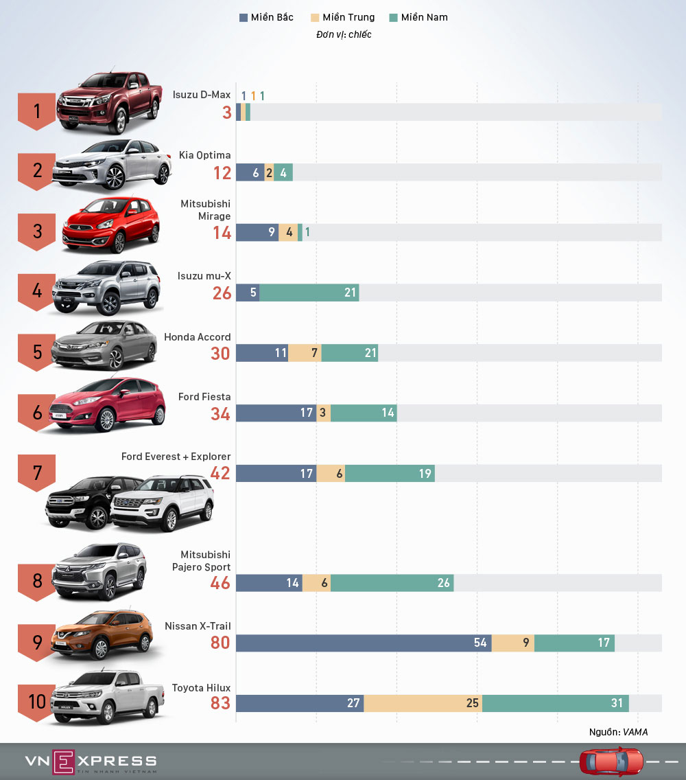 10 ôtô ít khách nhất Việt Nam tháng 8