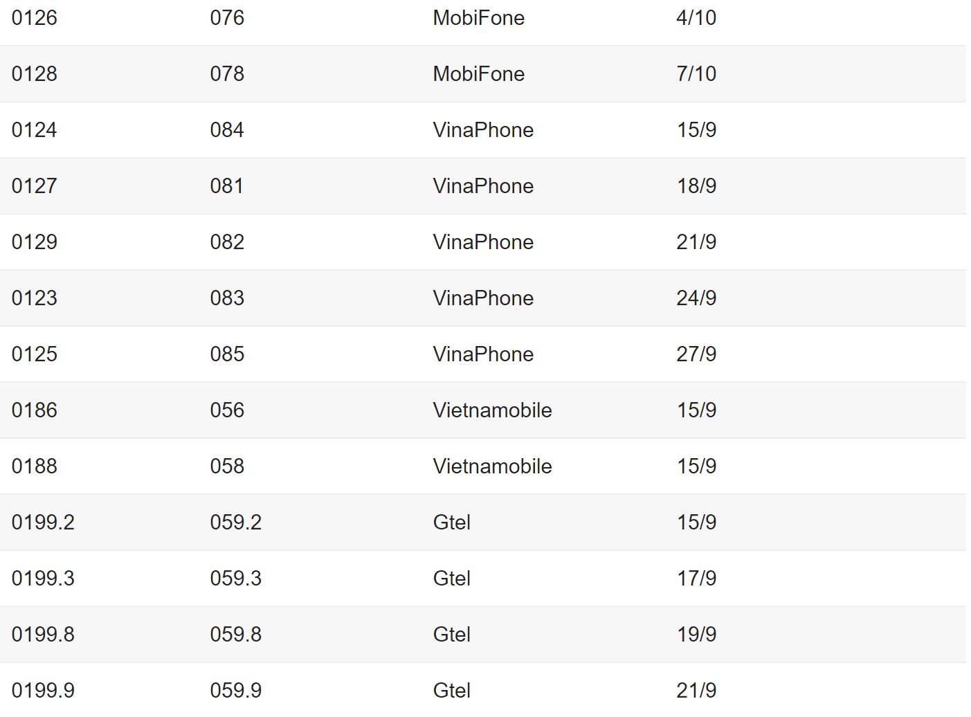Rạng sáng mai, 60 triệu SIM 11 số bắt đầu chuyển về 10 số