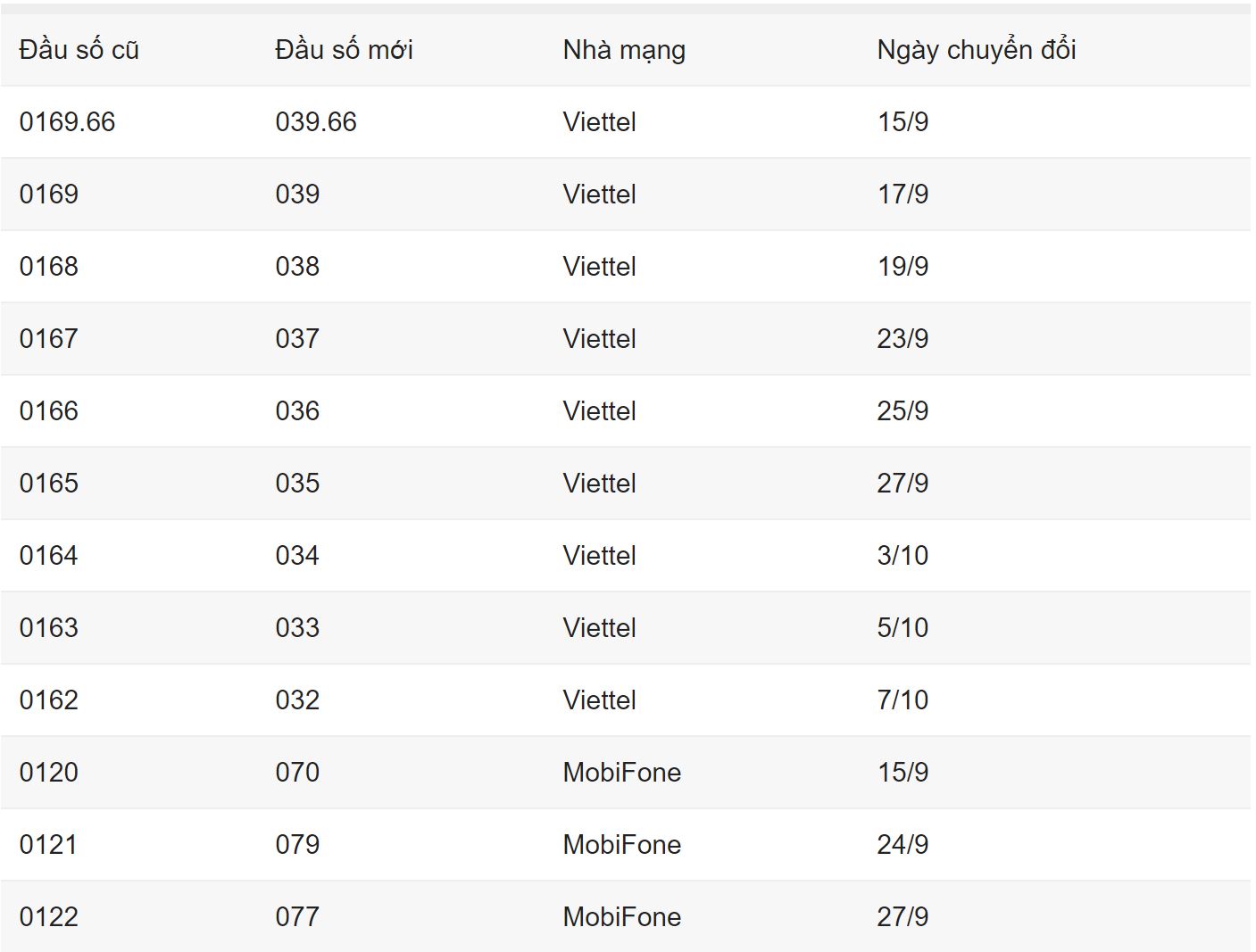 Rạng sáng mai, 60 triệu SIM 11 số bắt đầu chuyển về 10 số