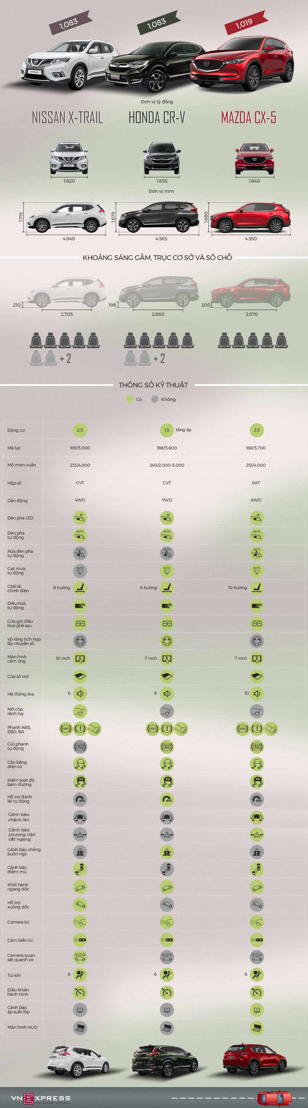 So găng SUV tầm 1 tỷ - Honda CR-V, Mazda CX-5 và Nissan X-Trail
