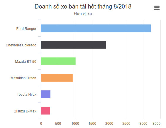 Ford Ranger lắp động cơ mới, giá cao nhất 918 triệu