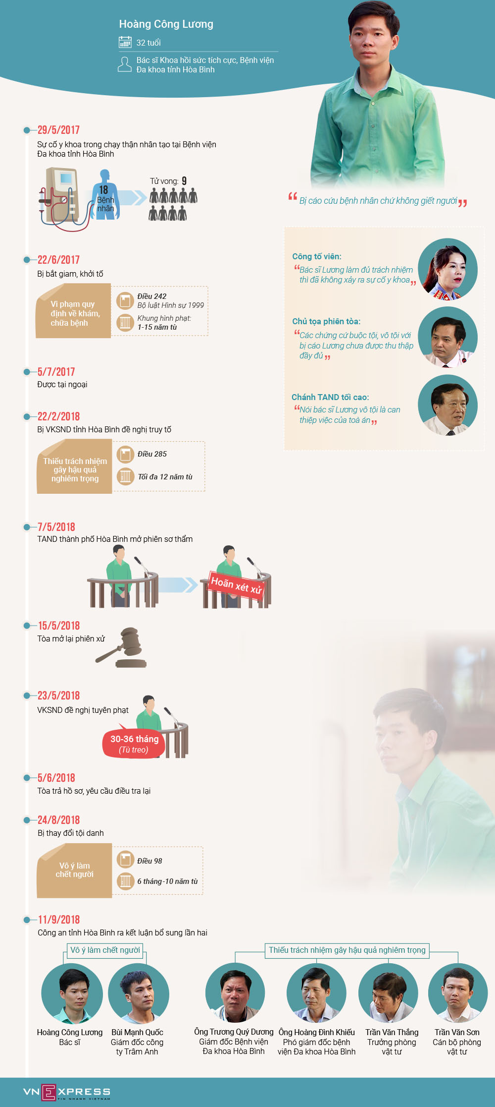 (infographics) Ba lần thay đổi tội danh của bác sĩ Hoàng Công Lương