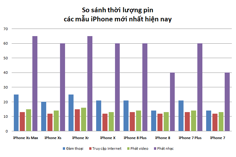 So sánh thời lượng pin iPhone Xs, Xs Max và Xr