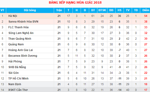 Căng thẳng cuộc đua top 3 ở V-League